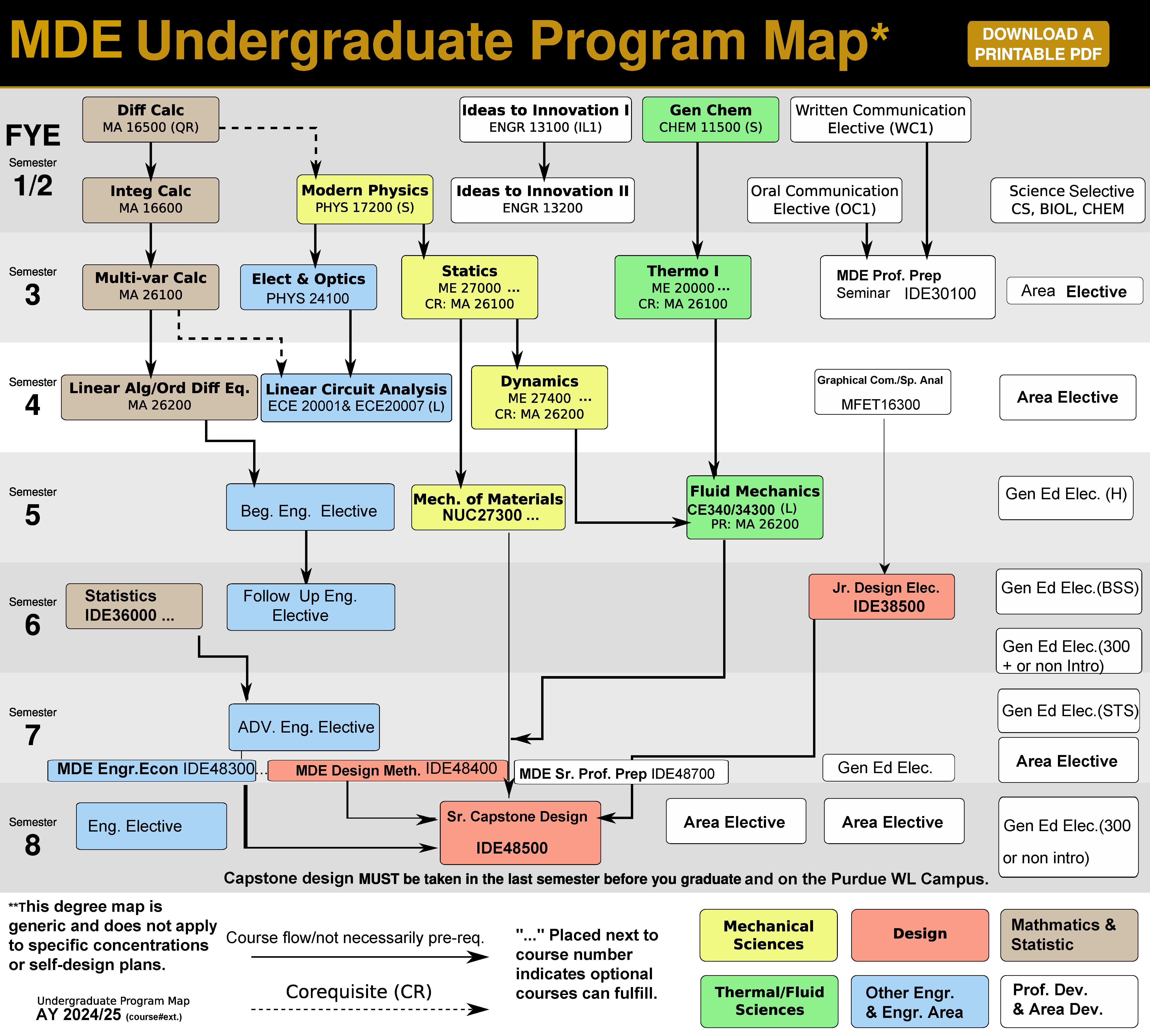 Map of pathways through MDE program